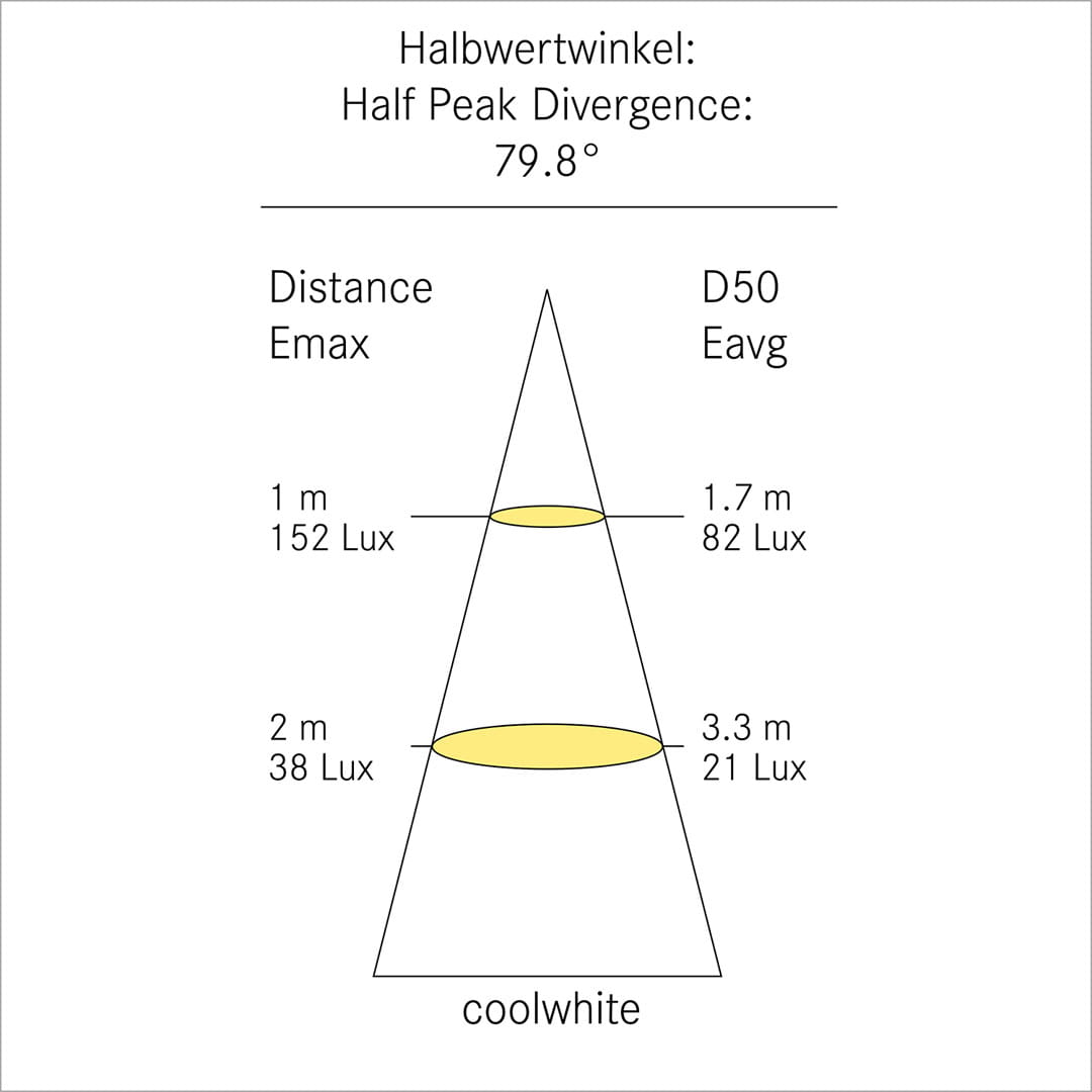 FRENSCH LED-Aufbauleuchte F-28 Halbwertwinkel