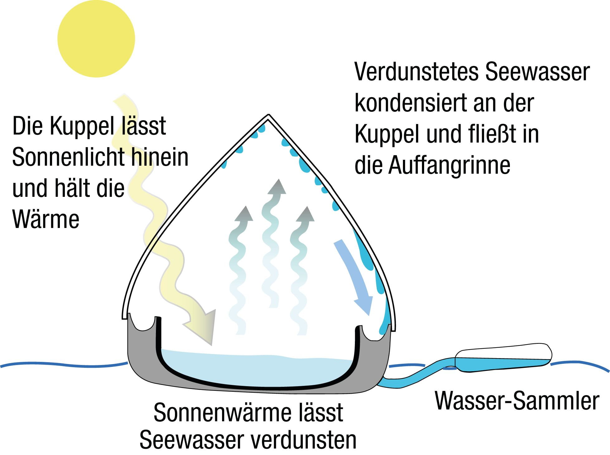 3051*01 AQUAMATE SOLAR STILL Seewasseraufbereiter Arbeitsweise