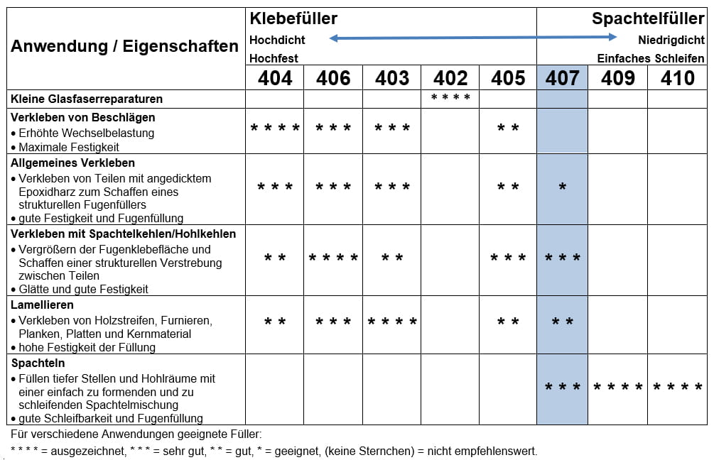 WEST SYSTEM niedrigdichter Füllstoff Typ 407 WEST SYSTEM niedrigdichter Füllstoff Typ 407