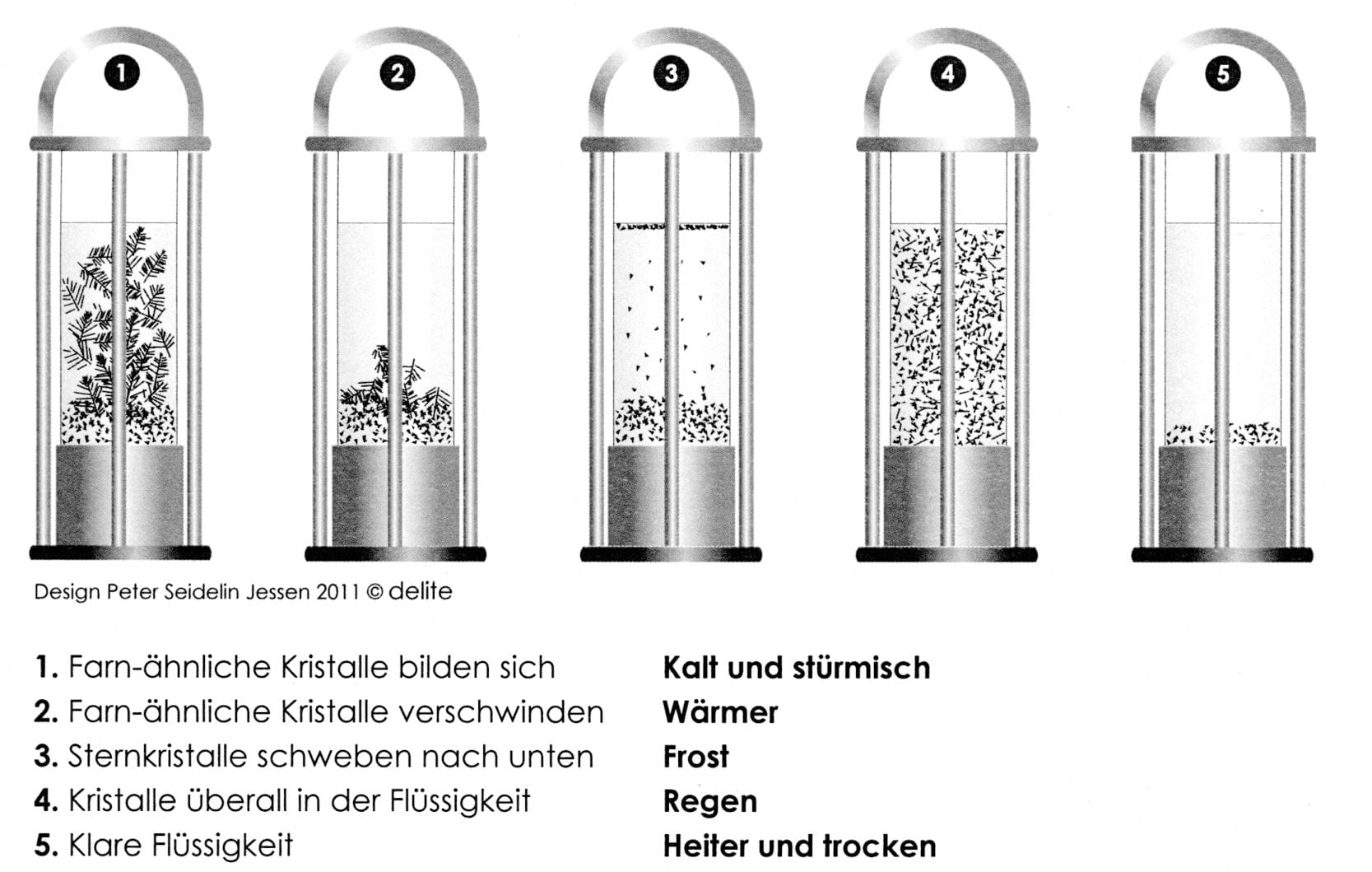 5508-515 PETER'S Sturmglas DELITE Interpretation der Kristallstrukturen PETER'S Sturmglas DELITE