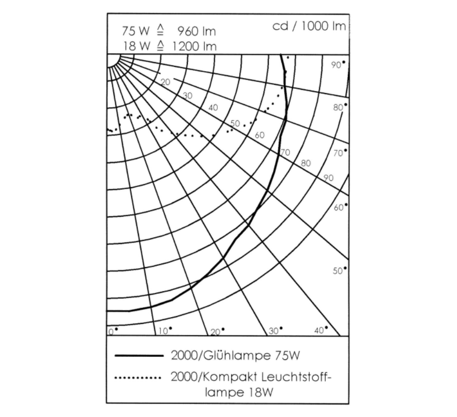 3226*02 WISKA Signalleuchten Kunststoff Lichtverteilungskurve