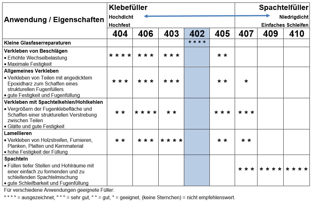 2729*01 WEST SYSTEM Glasfaserhäcksel Füllstoff Typ 402
