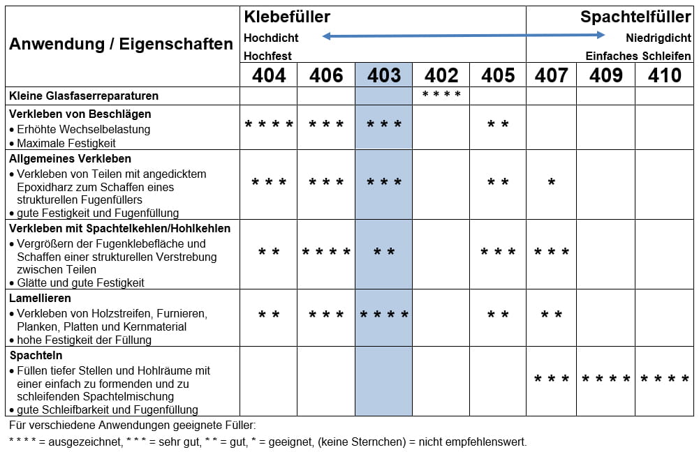 WEST SYSTEM Microfibers / Baumwollfasern Typ 403 WEST SYSTEM Microfibers / Baumwollfasern Typ 403