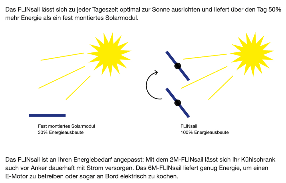 4689*01 FLINsail FLINsail Solarsystem