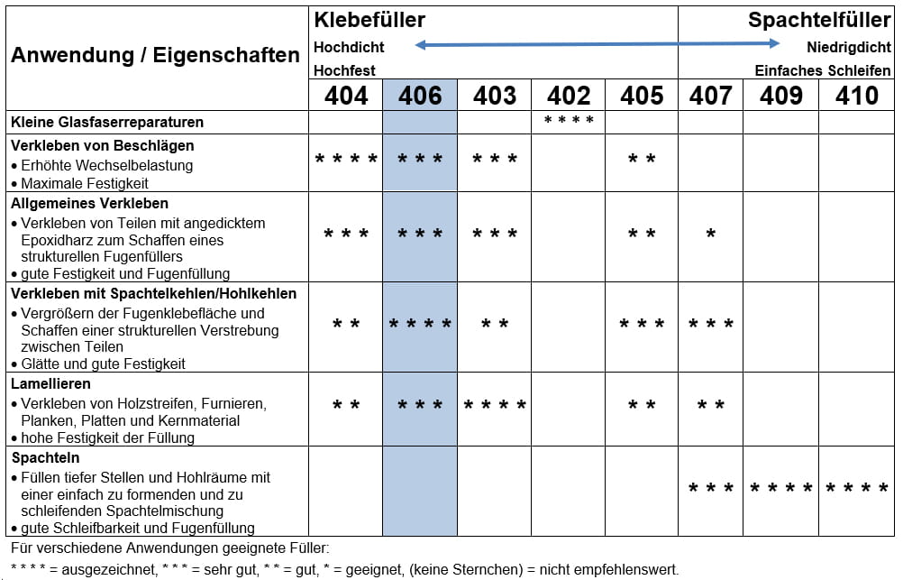 WEST SYSTEM colloidal silica filler Typ 406 WEST SYSTEM colloidal silica filler Typ 406