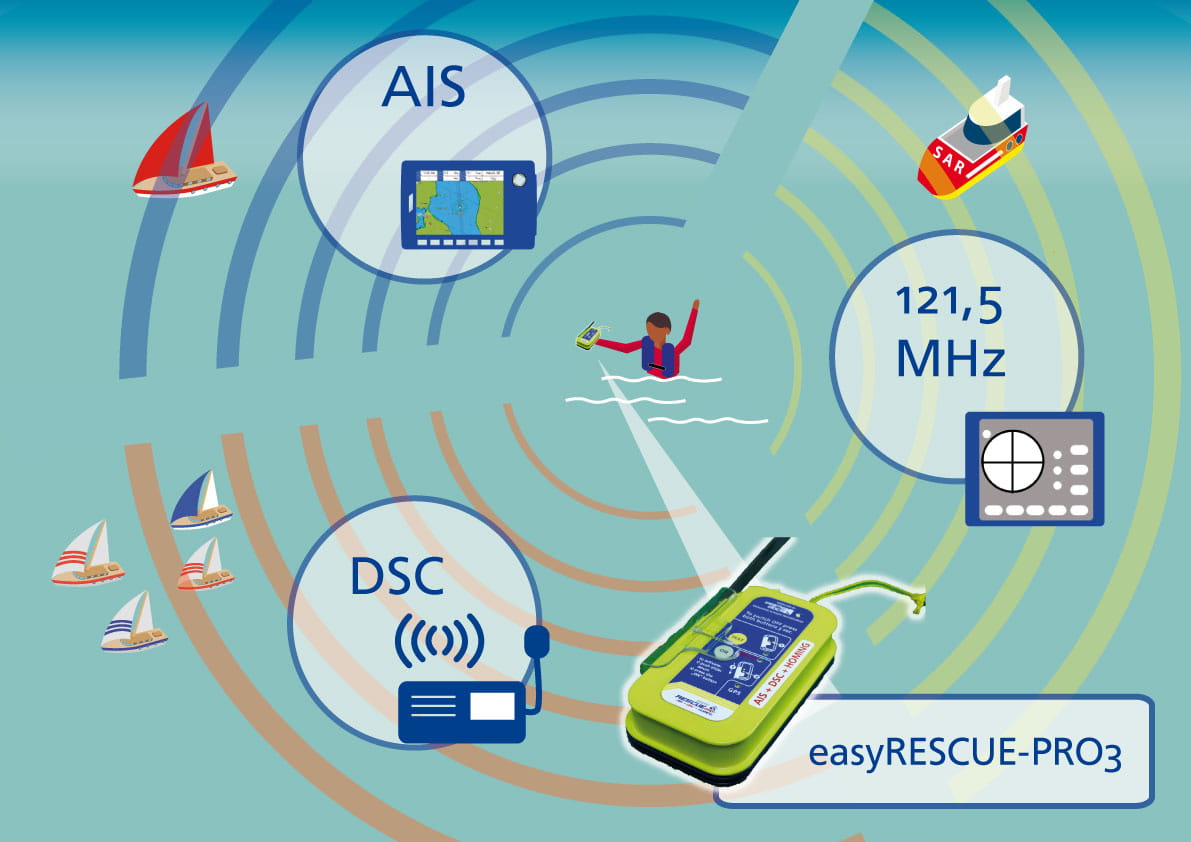 3921*01 WEATHERDOCK easyRescue Alarmierung WEATHERDOCK easyRESCUE AIS-SART / MOB