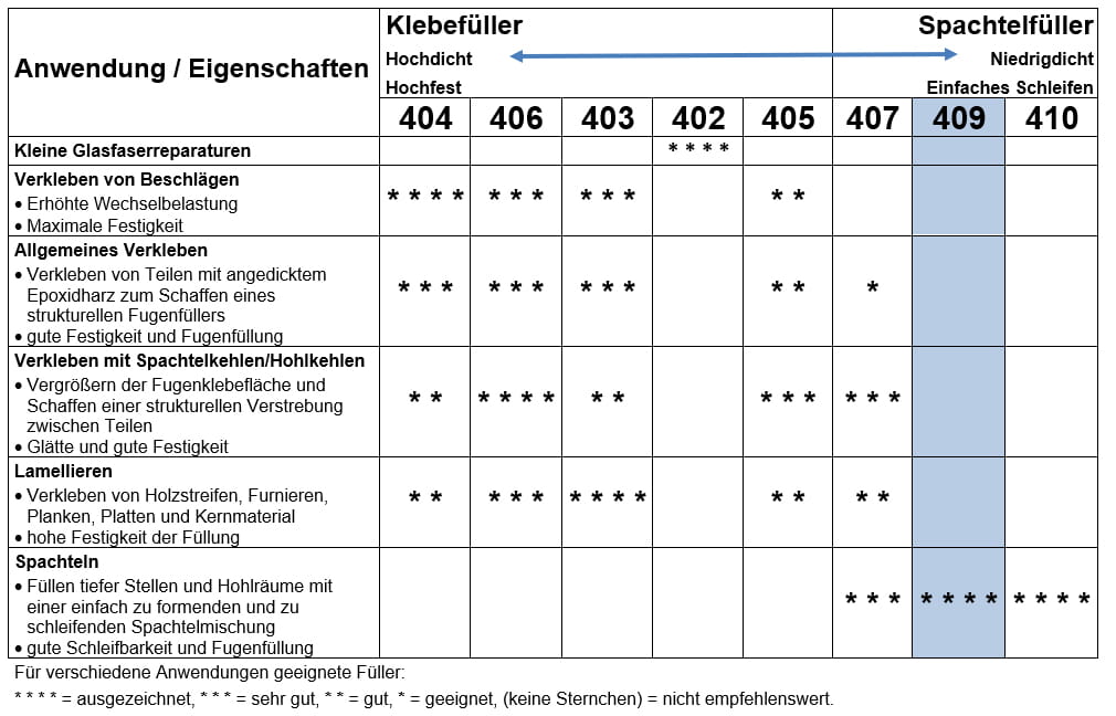 2733*01 WEST SYSTEM Mikrokugel-Mischung Füllstoff Typ 409