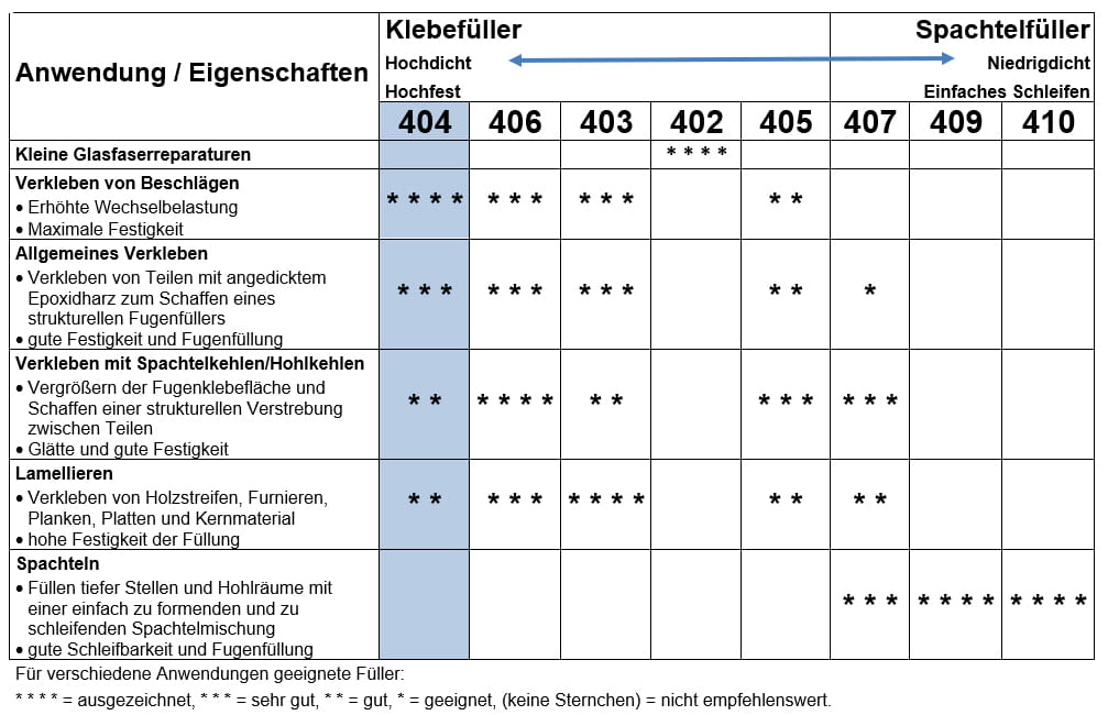 WEST SYSTEM Hochdichter Füllstoff Typ 404 WEST SYSTEM Hochdichter Füllstoff Typ 404